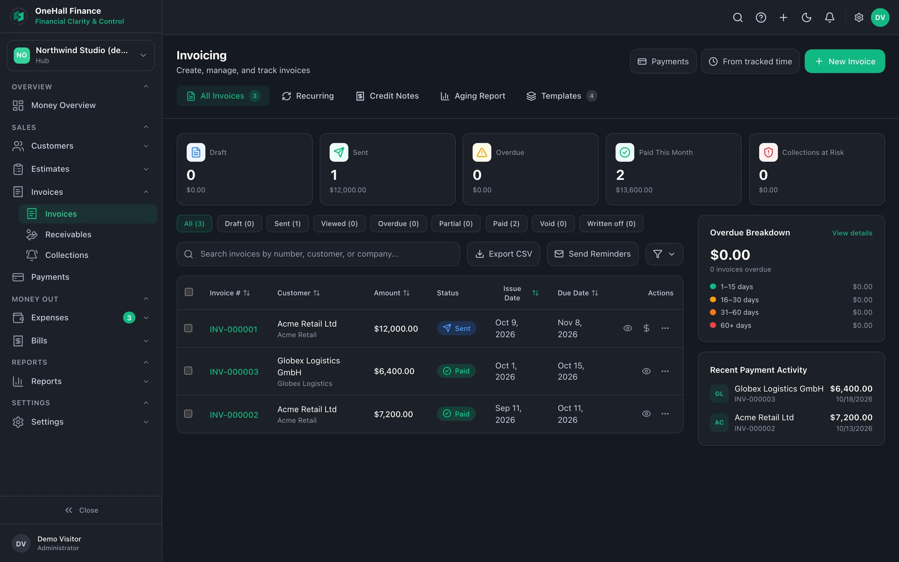 OneHall Finance Invoices screen with draft, sent, overdue and paid totals and an overdue breakdown